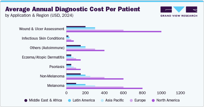 Average Annual Diagnostic Cost Per Patient By Application & Region (USD, 2024) Average Annual Diagnostic Cost Per Patient By Application & Region (USD, 2024)