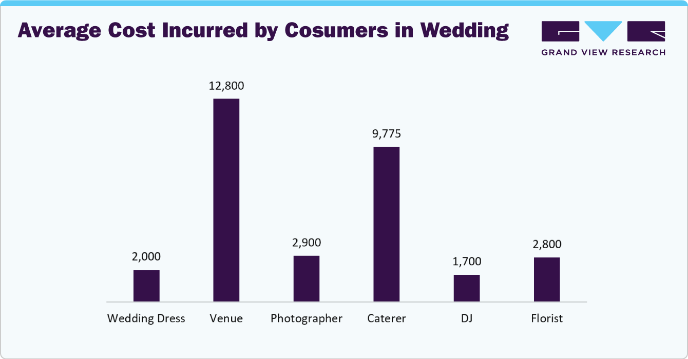Average Cost Incurred by Cosumers in Wedding Average Cost Incurred by Cosumers in Wedding