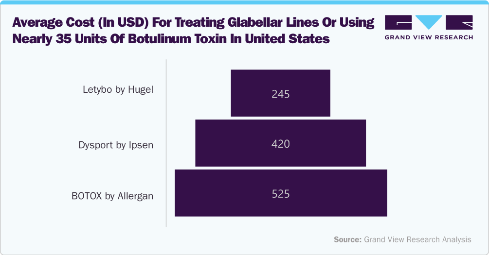 Average Cost (In USD) For Treating Glabellar Lines Or Using Nearly 35 Units Of Botulinum Toxin In United States