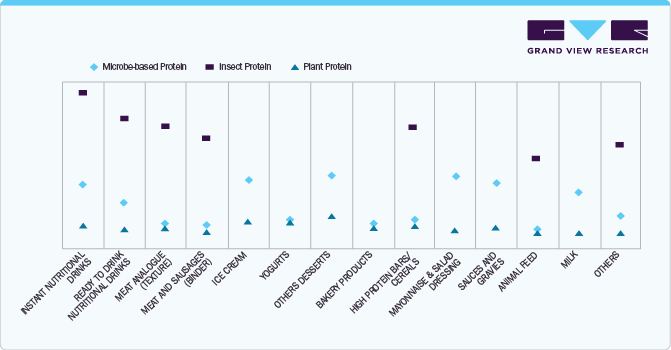 Average Price of Plant-based vs. Micro-based vs Insect Protein Ingredient Category by Application in the U.S. 2024 (USD/KG) Average Price of Plant-based vs. Micro-based vs Insect Protein Ingredient Category by Application in the U.S. 2024 (USD/KG)