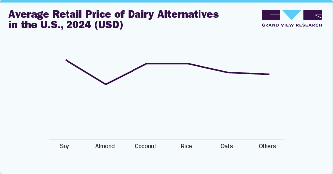 Average Retail Price of Dairy Alternatives in the U.S., 2024 (USD) Average Retail Price of Dairy Alternatives in the U.S., 2024 (USD)