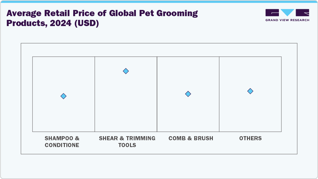 Average Retail Price of Global Pet Grooming Products, 2024 (USD) Average Retail Price of Global Pet Grooming Products, 2024 (USD)