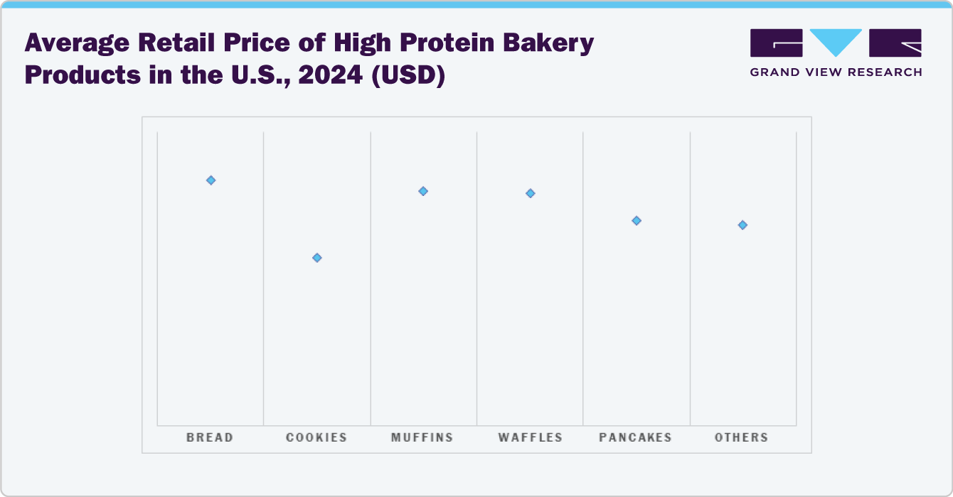 Average Retail Price of High Protein Bakery Products in the U.S., 2024 (USD) Average Retail Price of High Protein Bakery Products in the U.S., 2024 (USD)
