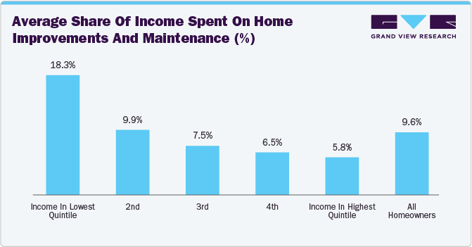 Average Share Of Income Spent On Home Improvements And Maintenance (%) Average Share Of Income Spent On Home Improvements And Maintenance (%)