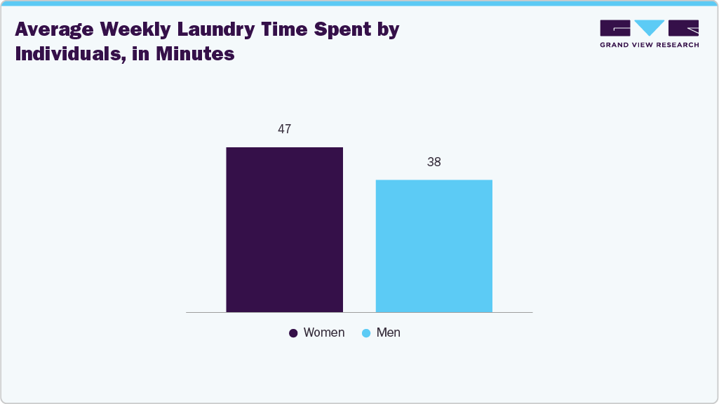 Average Weekly Laundry Time Spent by Individuals, in Minutes Average Weekly Laundry Time Spent by Individuals, in Minutes