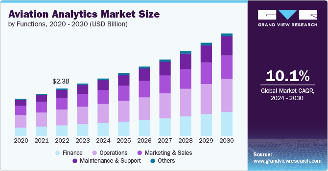 aviation analytics market size and growth rate, 2024 - 2030