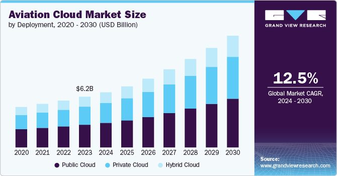 Aviation Cloud Market Size by Deployment, 2020 - 2030 (USD Billion)