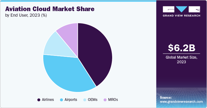 Aviation Cloud Market Share by End User, 2023 (%)