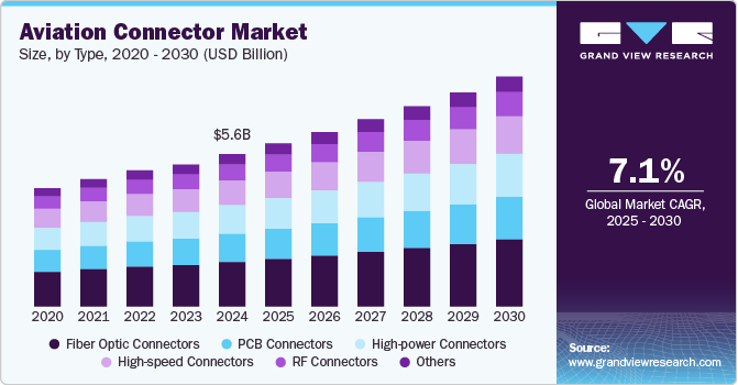 Aviation Connector Market Size, by Type, 2020 - 2030 (USD Billion) Aviation Connector Market Size, by Type, 2020 - 2030 (USD Billion)