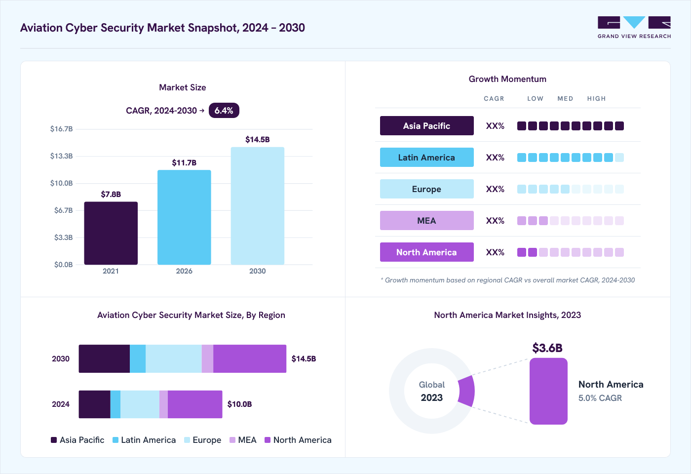 Aviation cyber security market overview: Grand View Research estimates the global market size at USD 9.2 billion in 2023, projected to grow from USD 11.7 billion in 2026 to USD 14.5 billion by 2030 at a 6.4% CAGR, with regional growth momentum.