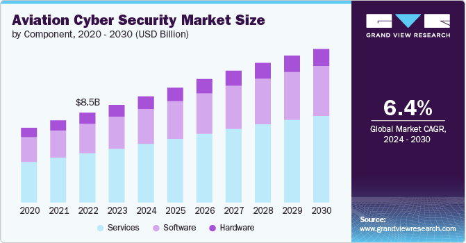 Aviation Cyber Security Market Size by Component, 2020 - 2030 (USD Billion)