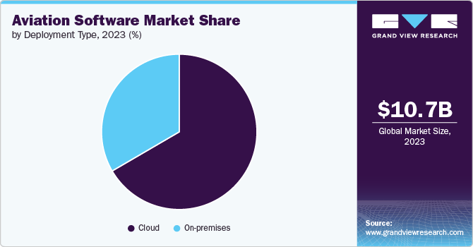 Aviation Software Market Share, 2023