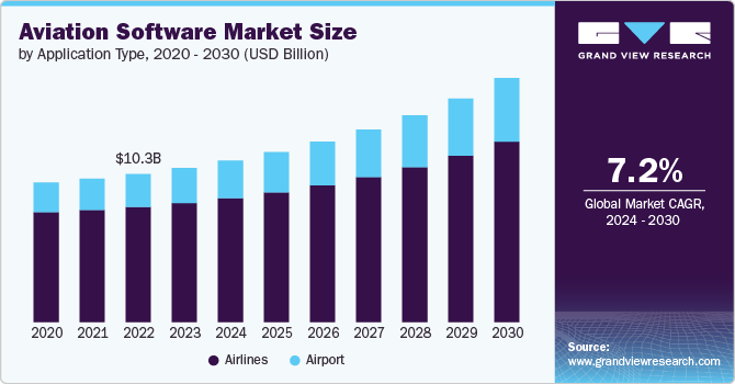 Aviation Software Market Size, 2024 - 2030