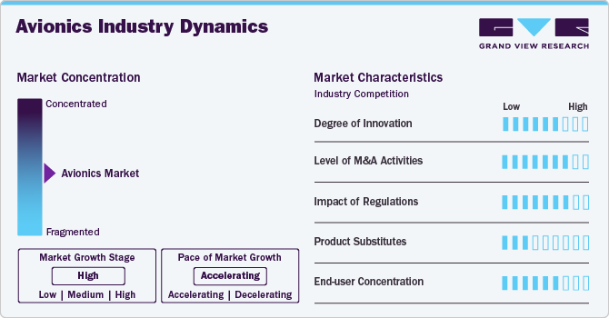 Avionics Market Concentration & Characteristics