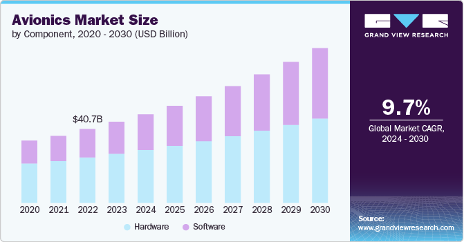 Avionics Market size and growth rate, 2024 - 2030