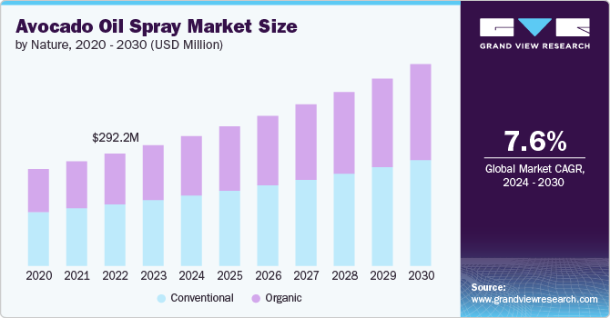 avocado oil spray market size and growth rate, 2024 - 2030