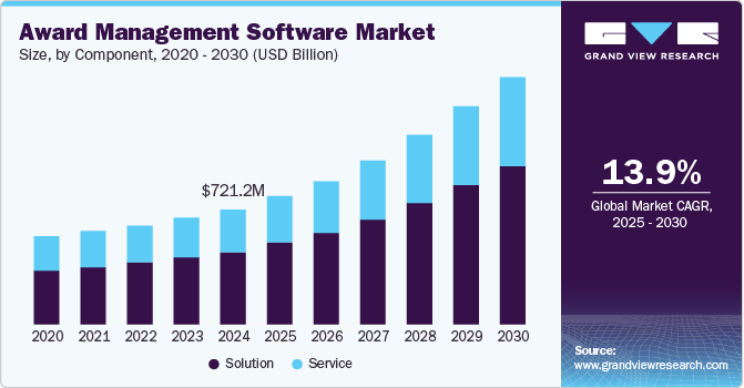 Award Management Software Market Size, by Component, 2020 - 2030 (USD Billion)