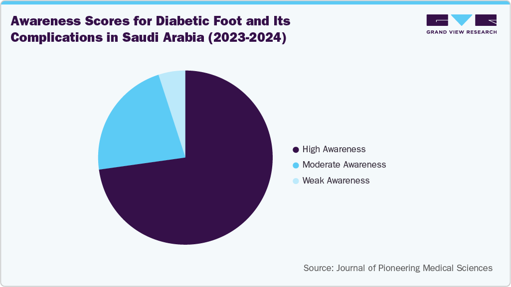 Awareness Scores for Diabetic Foot and Its Complications in Saudi Arabia (2023 - 2024) Awareness Scores for Diabetic Foot and Its Complications in Saudi Arabia (2023 - 2024)
