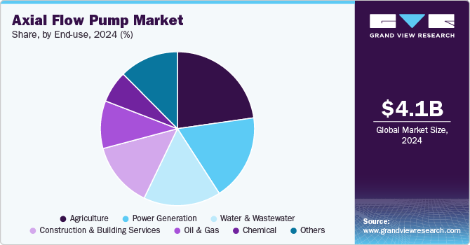 Axial Flow Pump Market Share, By End-use, 2024 (%)