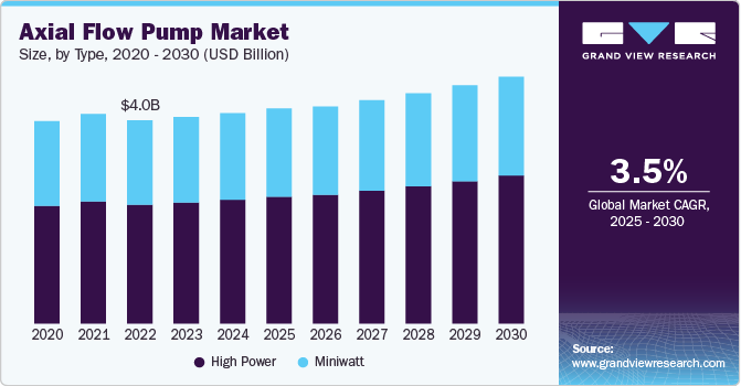 Axial Flow Pump Market Size, By Type, 2020 - 2030 (USD Billion)