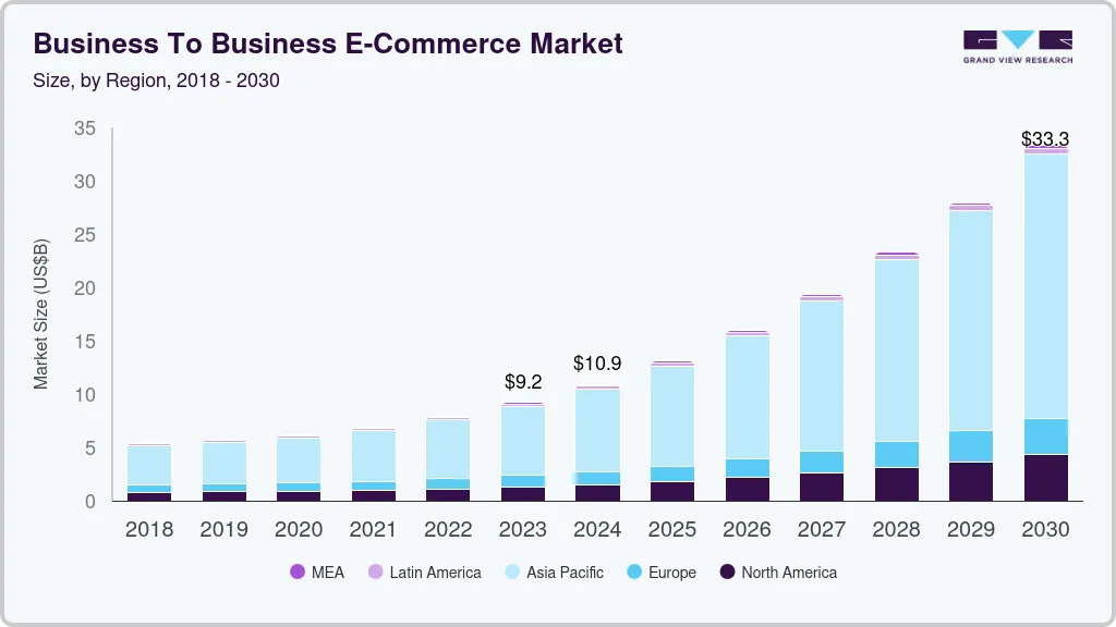 B2B e-commerce market size by region, and growth forecast (2024-2030) B2B e-commerce market size by region, and growth forecast (2024-2030)