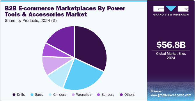 B2B E-commerce Marketplaces By Power Tools & Accessories Market Share, By Products, 2024 (%)