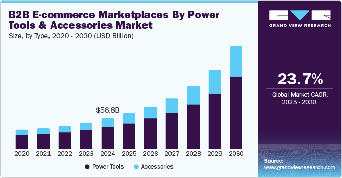 B2B E-commerce Marketplaces By Power Tools & Accessories Market Size, By Type, 2020 - 2030 (USD Billion)