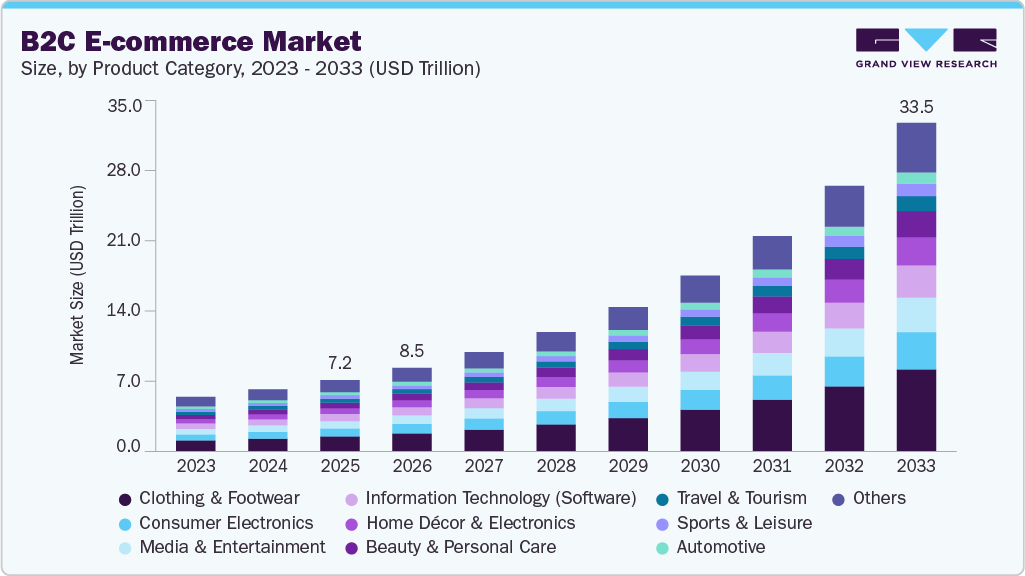 B2C e-commerce market size and growth forecast (2023-2033) B2C e-commerce market size and growth forecast (2023-2033)