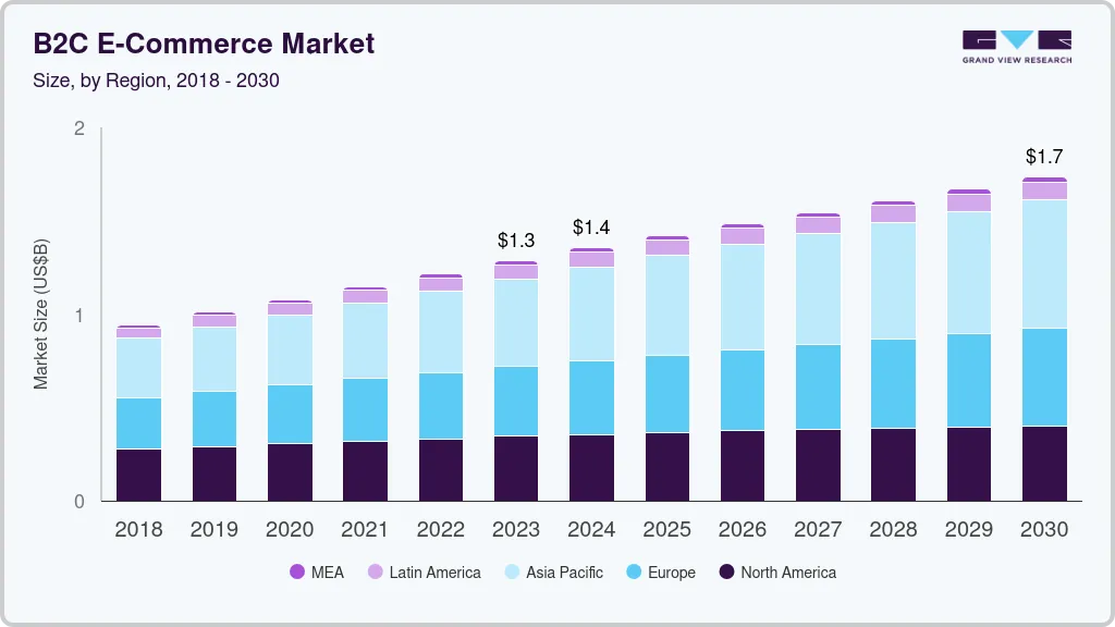 B2C e-commerce market size by region, and growth forecast (2024-2030) B2C e-commerce market size by region, and growth forecast (2024-2030)
