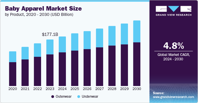 Baby Apparel Market Size by Product, 2020 - 2030 (USD Billion)