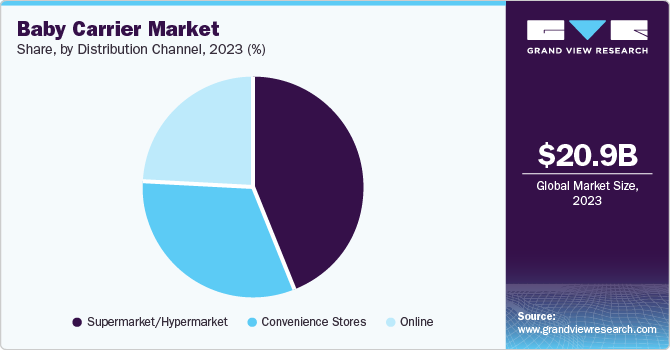 Baby Carrier Market Share by Distribution Channel, 2023 (%)