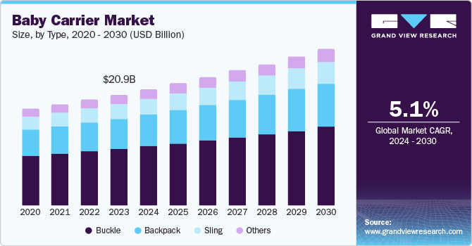 Baby Carrier Market Size by Type, 2020 - 2030 (USD Billion)