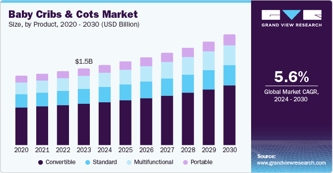 Baby Cribs And Cots Market Size, By Product, 2020 - 2030 (USD Billion)