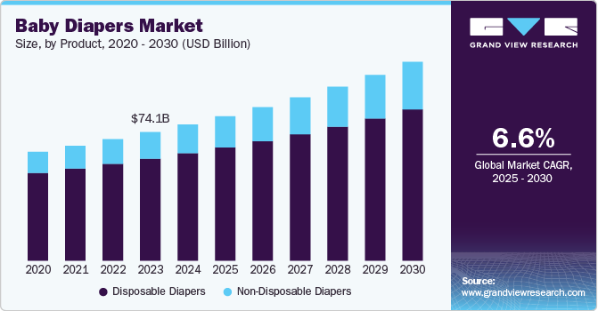 Baby Diapers Market Size, by Product, 2020 - 2030 (USD Billion)