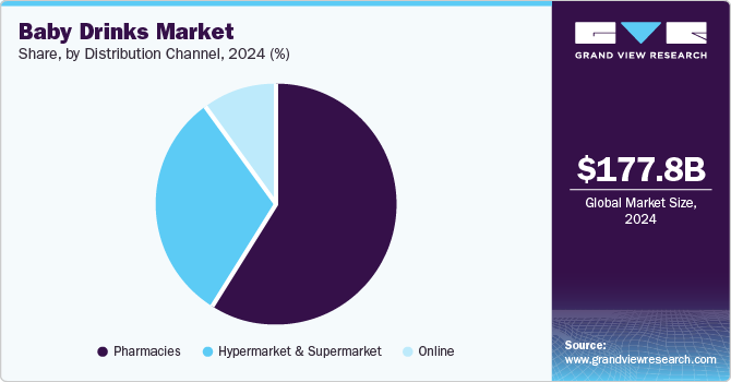 Baby Drinks Market Share, by Distribution Channel, 2024 (%)