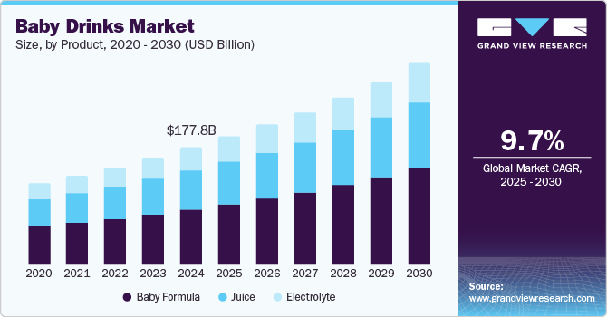 Baby Drinks Market Size, by Product, 2020 - 2030 (USD Billion)