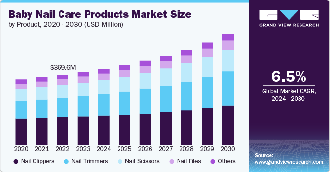 Baby Nail Care Products Market Size by Product, 2020 - 2030 (USD Million)