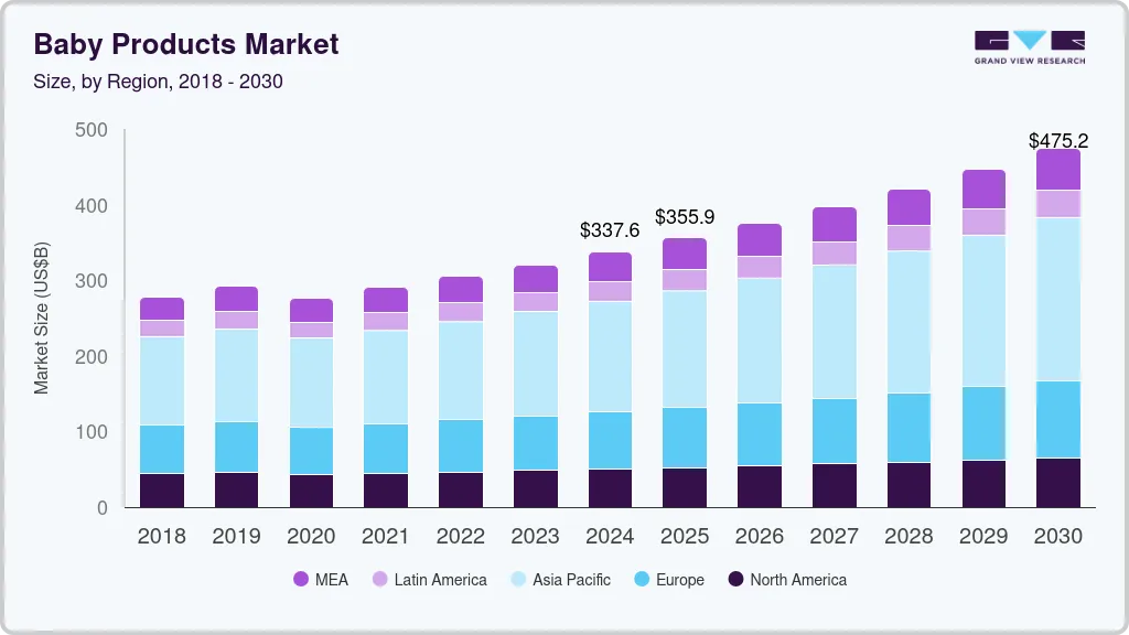Baby products market size by region, and growth forecast (2024-2030) Baby products market size by region, and growth forecast (2024-2030)