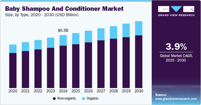 Baby Shampoo And Conditioner Market Size, By Type, 2020 - 2030 (USD Billion)