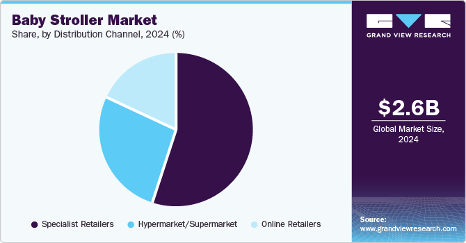 Baby Stroller Market Share, By Distribution Channel, 2024 (%)