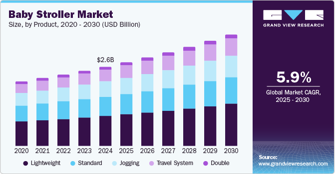 Baby Stroller Market Size, By Product, 2020 - 2030 (USD Billion)