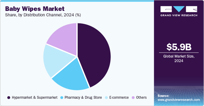 Baby Wipes Market Share, By Distribution Channel, 2024 (%)