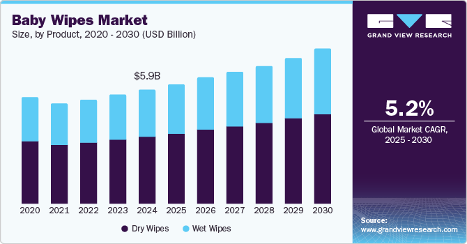 Baby Wipes Market Size, By Product, 2020 - 2030 (USD Billion)