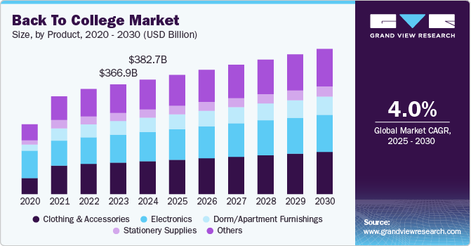 Back To College Market Size, By Product, 2020 - 2030­ (USD Billion)