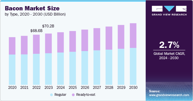 bacon Market size and growth rate, 2024 - 2030