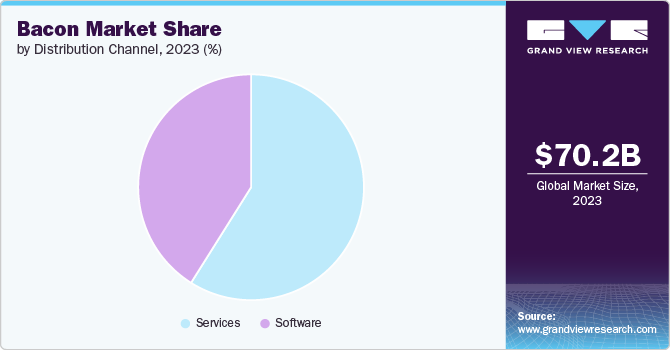 Bacon Market Share by Distribution Channel, 2023 (%)