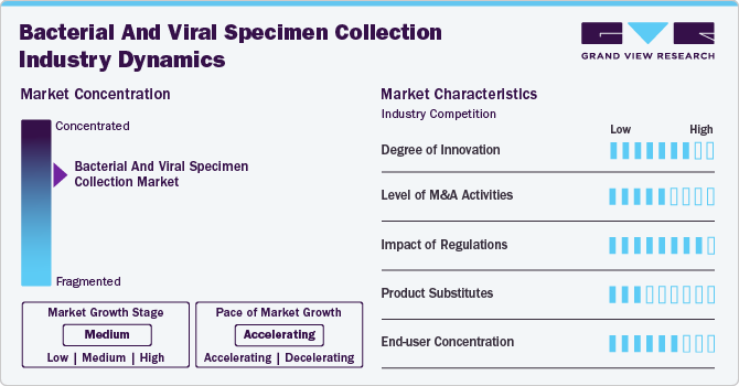 Bacterial And Viral Specimen Collection Industry Dynamics Bacterial And Viral Specimen Collection Industry Dynamics