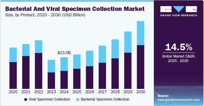 Bacterial and Viral Specimen Collection Market Size, By Product, 2020 - 2030 (USD Billion) Bacterial and Viral Specimen Collection Market Size, By Product, 2020 - 2030 (USD Billion)