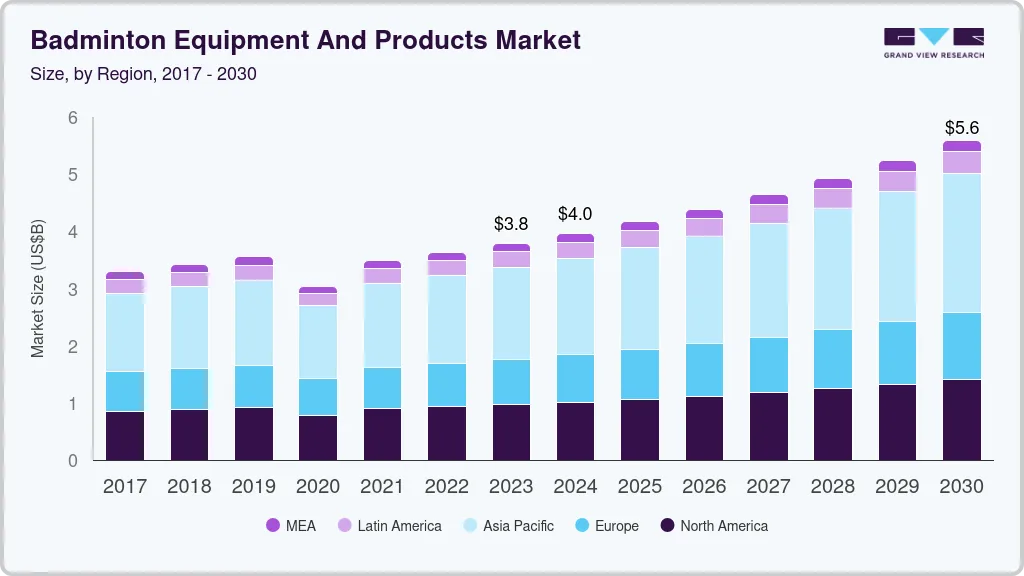 Badminton equipment and products market size by region, and growth forecast (2025-2030) Badminton equipment and products market size by region, and growth forecast (2025-2030)
