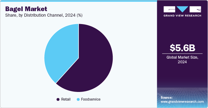 Bagel Market Share, by Distribution Channel, 2024 (%)